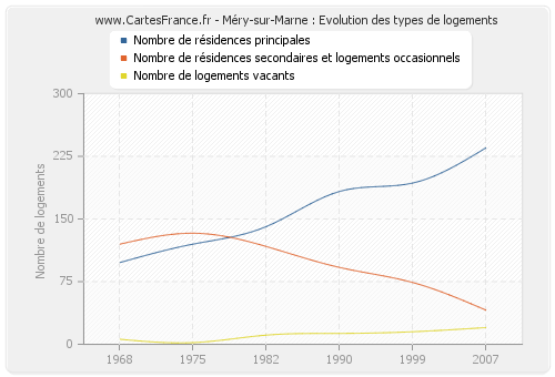 Méry-sur-Marne : Evolution des types de logements