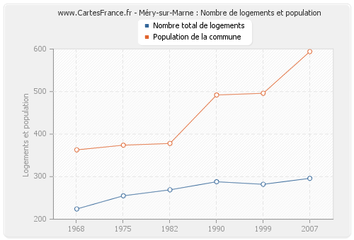 Méry-sur-Marne : Nombre de logements et population