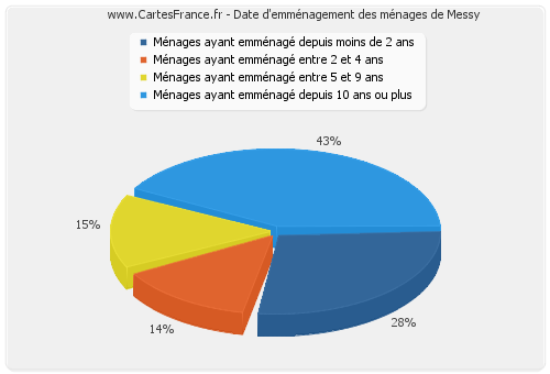 Date d'emménagement des ménages de Messy