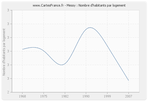 Messy : Nombre d'habitants par logement