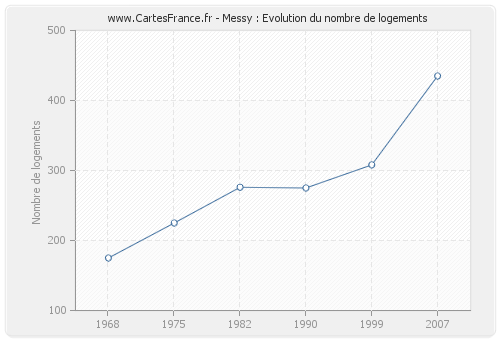 Messy : Evolution du nombre de logements