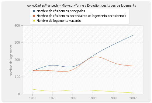Misy-sur-Yonne : Evolution des types de logements