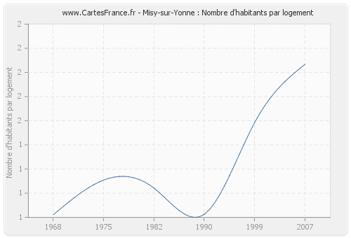 Misy-sur-Yonne : Nombre d'habitants par logement