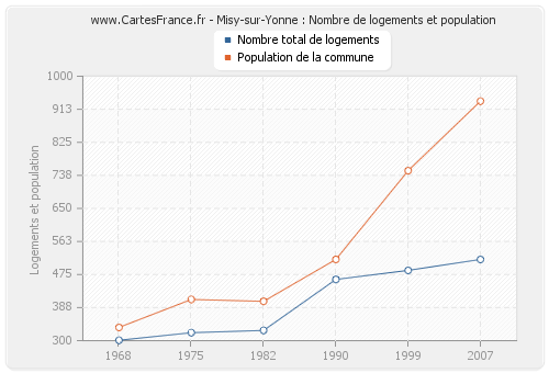 Misy-sur-Yonne : Nombre de logements et population