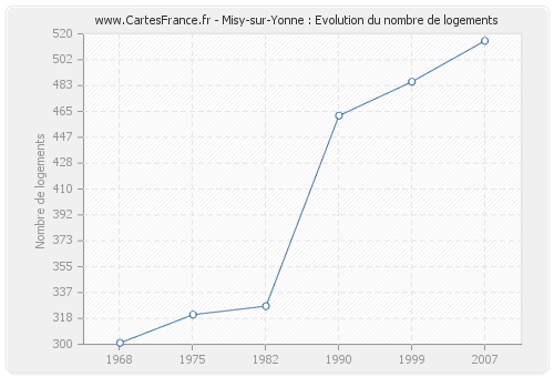 Misy-sur-Yonne : Evolution du nombre de logements