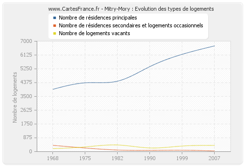 Mitry-Mory : Evolution des types de logements