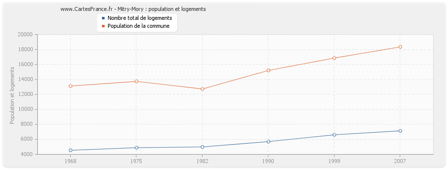 Mitry-Mory : population et logements