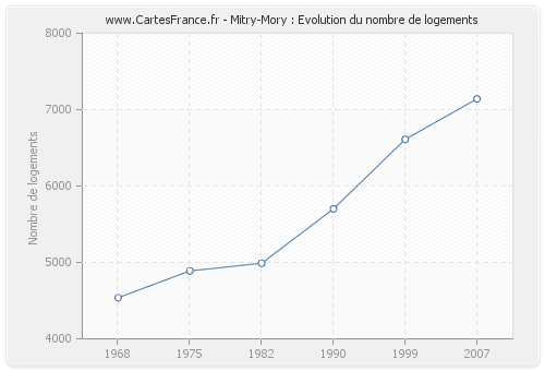 Mitry-Mory : Evolution du nombre de logements