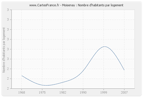 Moisenay : Nombre d'habitants par logement