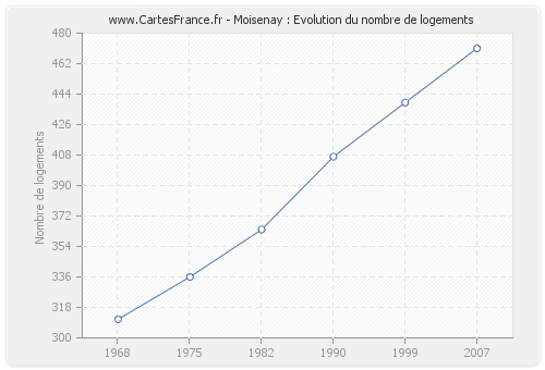 Moisenay : Evolution du nombre de logements