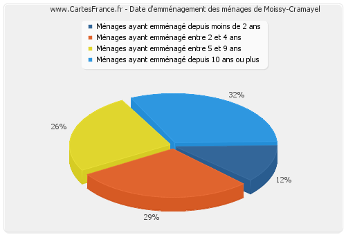 Date d'emménagement des ménages de Moissy-Cramayel