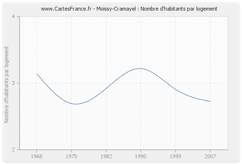 Moissy-Cramayel : Nombre d'habitants par logement