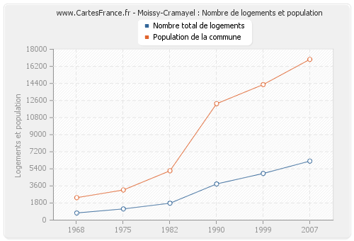 Moissy-Cramayel : Nombre de logements et population