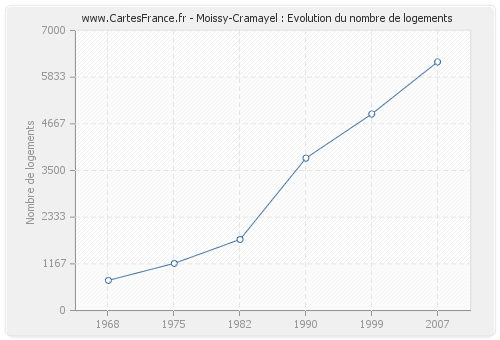 Moissy-Cramayel : Evolution du nombre de logements