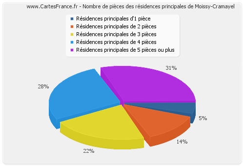 Nombre de pièces des résidences principales de Moissy-Cramayel