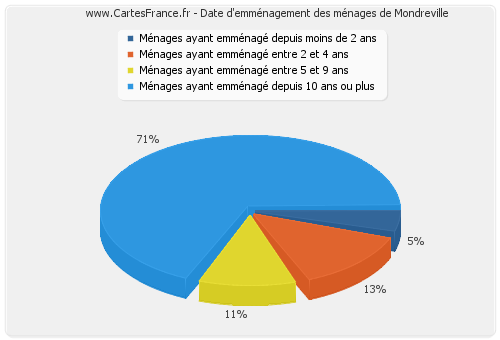 Date d'emménagement des ménages de Mondreville