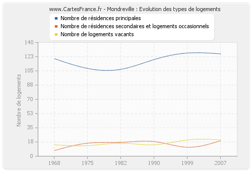 Mondreville : Evolution des types de logements