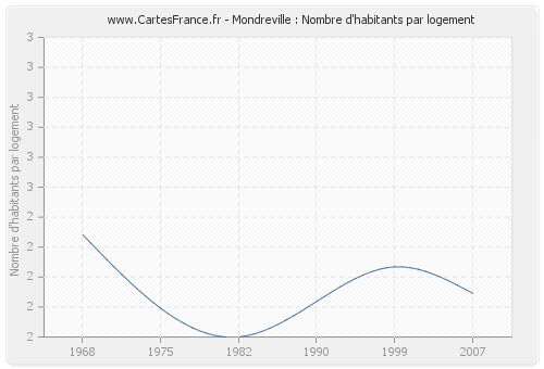 Mondreville : Nombre d'habitants par logement