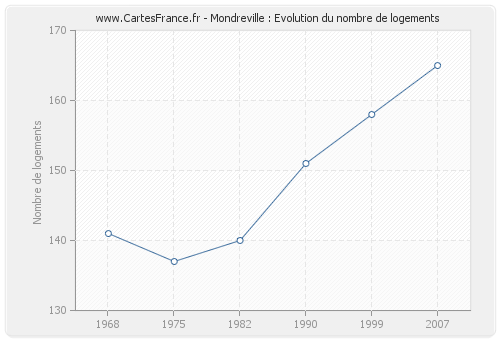 Mondreville : Evolution du nombre de logements