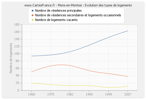 Mons-en-Montois : Evolution des types de logements