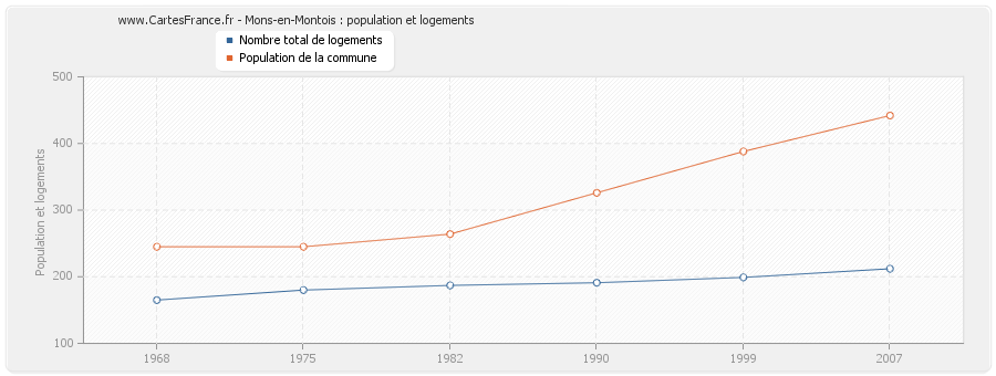 Mons-en-Montois : population et logements