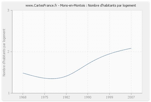 Mons-en-Montois : Nombre d'habitants par logement