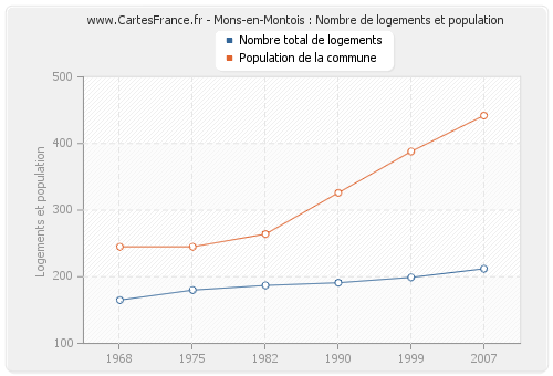 Mons-en-Montois : Nombre de logements et population