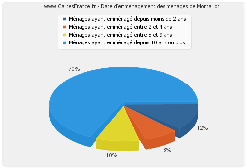 Date d'emménagement des ménages de Montarlot