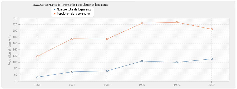 Montarlot : population et logements
