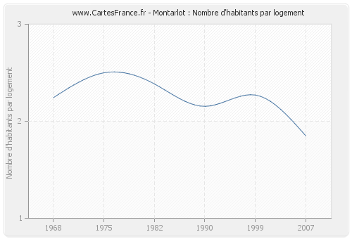 Montarlot : Nombre d'habitants par logement