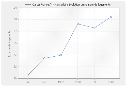 Montarlot : Evolution du nombre de logements
