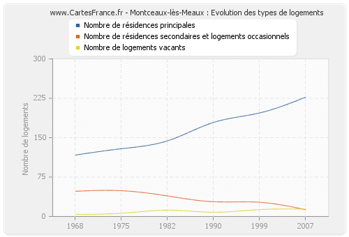 Montceaux-lès-Meaux : Evolution des types de logements