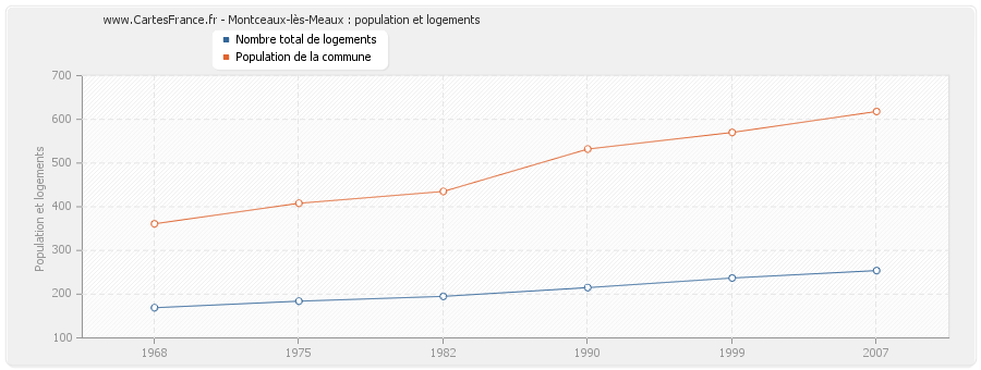 Montceaux-lès-Meaux : population et logements