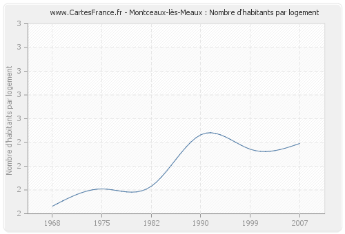Montceaux-lès-Meaux : Nombre d'habitants par logement