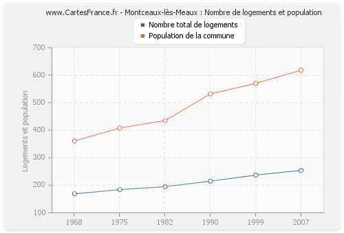 Montceaux-lès-Meaux : Nombre de logements et population