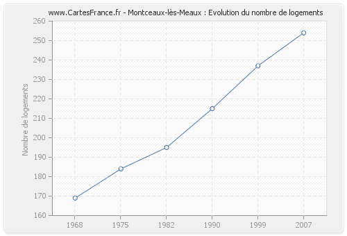 Montceaux-lès-Meaux : Evolution du nombre de logements