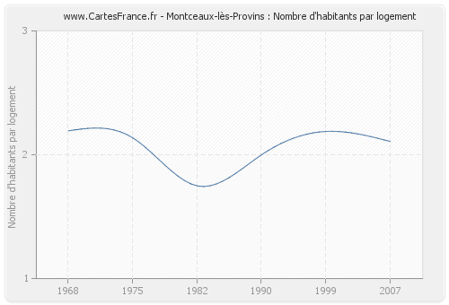 Montceaux-lès-Provins : Nombre d'habitants par logement