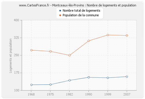Montceaux-lès-Provins : Nombre de logements et population