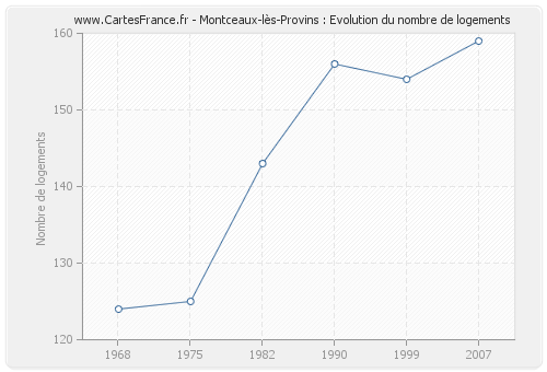 Montceaux-lès-Provins : Evolution du nombre de logements