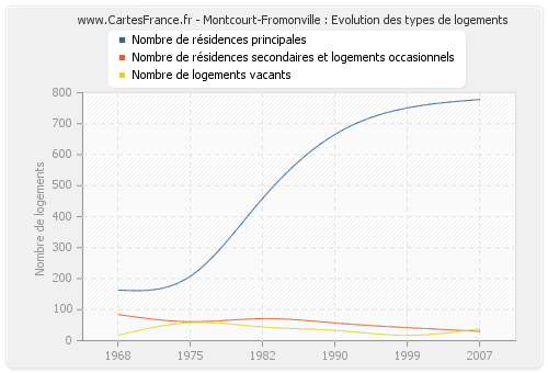 Montcourt-Fromonville : Evolution des types de logements