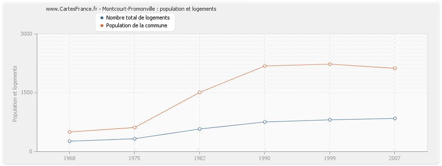 Montcourt-Fromonville : population et logements