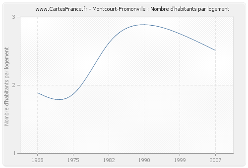 Montcourt-Fromonville : Nombre d'habitants par logement
