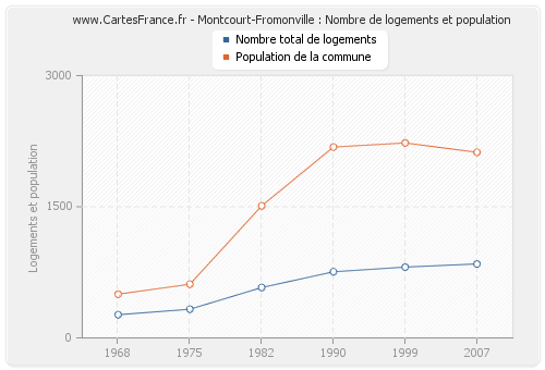 Montcourt-Fromonville : Nombre de logements et population