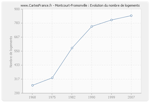 Montcourt-Fromonville : Evolution du nombre de logements