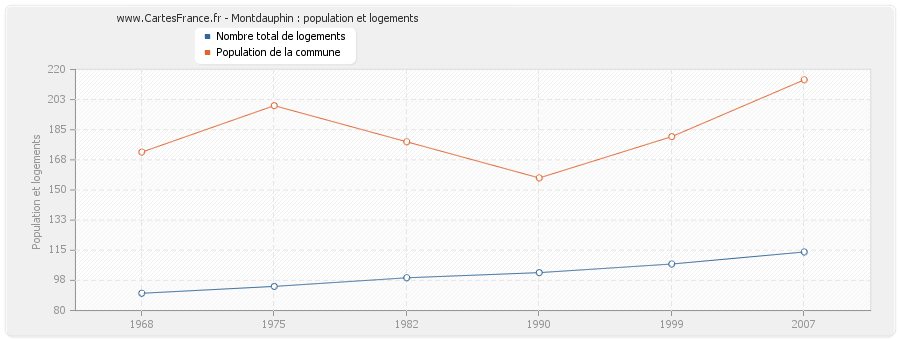 Montdauphin : population et logements