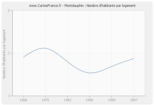 Montdauphin : Nombre d'habitants par logement