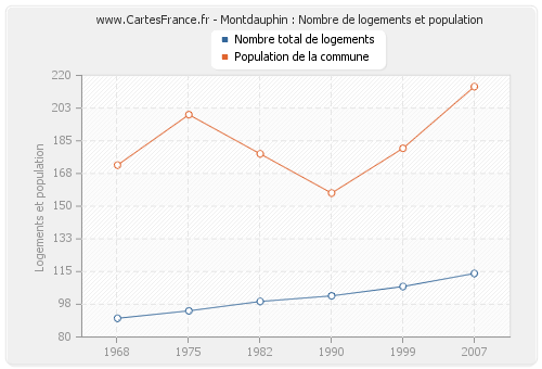 Montdauphin : Nombre de logements et population