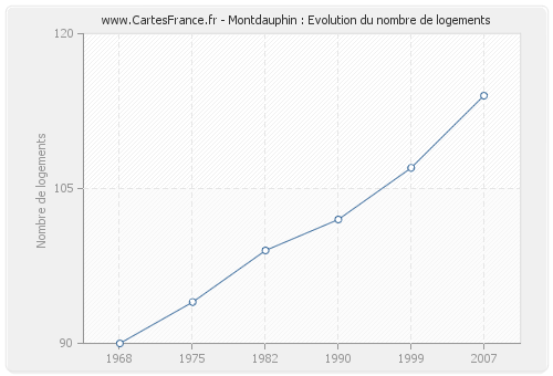 Montdauphin : Evolution du nombre de logements
