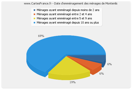 Date d'emménagement des ménages de Montenils