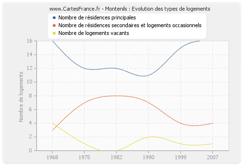 Montenils : Evolution des types de logements